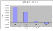 4월 순매도로 돌아선 외국인, 속내는