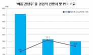 <생생코스피>여름株 “무더위여! 어서오라”…PER 13배수준 저평가