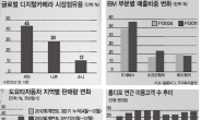 ‘글로벌 톱티어<top-tier : 세계 최고>’ IBM·도요타…역시 이름값