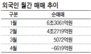 4월 순매도로 돌아선 외국인들…일시적 현상?