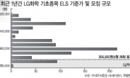 ELS 투자쏠림 지속…지수상승 걸림돌