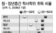 美청년들 대학 기피…성장까지 위협