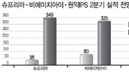 슈프리마·비에이치아이·원익IPS…코스닥 3인방 ‘어닝서프라이즈’