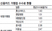 카드수수료 개선, 대형가맹점에 달렸다