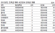 등록금 비싼 대학이 강사 강의료 짜다?