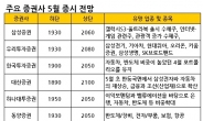 주요 증권사 5월 투자전략 들여다보니