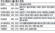 北·유럽 곳곳 악재…유망株가 없다?