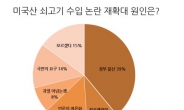 ‘정부 불신’이 美쇠고기 재논란 최대원인..민관조사단 美 현지조사 착수