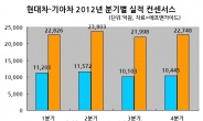 자동차株 랠리 어디까지?…현대차 30만원ㆍ기아차 10만원까지 충분