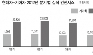 신차 모멘텀…현대·기아차 연일 신고가