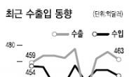 ‘불황형 흑자’ 고착화? … 하반기도 암울