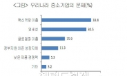 한국 중소기업 경쟁력 독일의 절반 … 갈길 먼 동반성장