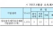 공정위, 상호출자제한기업집단 10개 추가