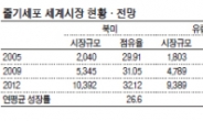 줄기세포 연구 한국의 현주소......임상 美 4분의 1수준…아직 갈길 멀었다