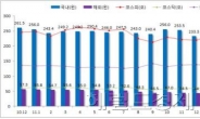 국내주식형펀드, 4개월만에 순유입