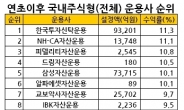 4월 조정장, 운용업계 한투ㆍ미래만 웃은 까닭은?