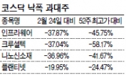 코스닥 모처럼 활짝…낙폭과대주 주목을