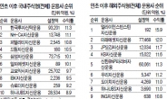 4월 조정장…운용업계 한국투자·미래에셋만 웃었다