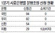 은행권은 여전히 ‘고객과 분쟁중’