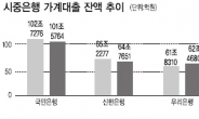 가계대출 ‘제자리 걸음’