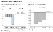 <글로벌자금풍향계>주식형펀드서 올 들어 최대 규모 자금 이탈