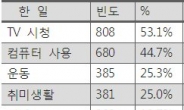 [주5일 수업제 두달]초등생 2명 중 1명 “토요일에 그냥 TV본다”…전교조 초등생 1523명 실태조사