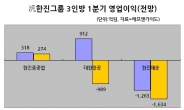 한진해운, 한진重 등 유가·운임·수주 ‘트리플 악재’