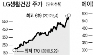 저가 앞세운 화장품株 주가는 ‘고공행진’