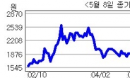 <생생코스닥>카메라폰부품주 강세...한성엘컴텍 상한가