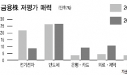 은행株 훈풍 이어질까