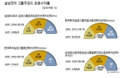 株여, 삼성전자주여 나에게도 수익을…