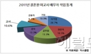 ‘선망의 배우자감’ 여교사, 결혼한 남성 직업 1위는?