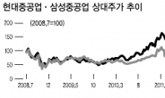 현대重 매수·삼성重 매도 추천