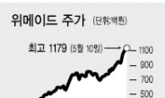 위메이드, 코스닥 시총 상위주 ‘초고속 점프’