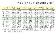 1분기 해외부동산 취득규모 전년동기비 ‘반토막’