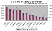 <생생코스피>국내 증권사 ‘넘버 10’ 누구냐…동양ㆍ키움ㆍ한화 3파전