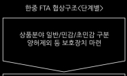 한ㆍ중 FTA만의 독특한 협상방식…‘길이 아니면 가지말라’ 원칙