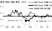 추가급락은 없다?…식음료등 경기방어株 저가매수 노려라