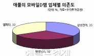 ＜생생코스피＞애플 쇼크는 ‘杞憂’…삼성 모바일D램 패권에 영향 ‘미미’