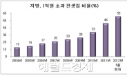 지방 전셋값 1억원 초과 비율 사상최고치