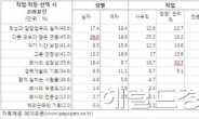 사원VS과장, 직장선택의 기준은?