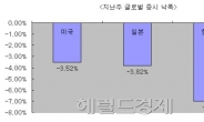 공포의 일주일 韓ㆍ美ㆍ日 증시 비교…코스피 낙폭 제일 커