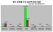 지수 급락에 ‘큰손’들 움직임 들여다보니…