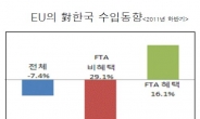 韓-EU FTA 효과…관세인하 품목 수출 16% 늘었다