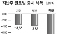 코스피, 낙폭컸지만 저평가 매력