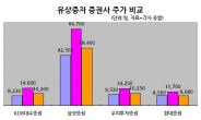 유상증자 대형 증권사 직원들 “좋다 말았네”