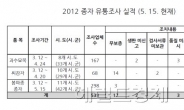 불량종자업체 38곳 적발, 고발ㆍ과태료 조치