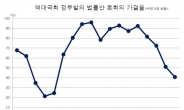 MB정부-18대국회 ‘最惡의 불통’…정부입법 통과율 50년만에 가장 낮아