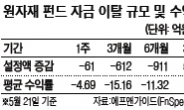 원자재펀드 61억 빠져나갔다