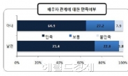 “나는 결혼을 후회한다”…서울 女가 男보다 높아